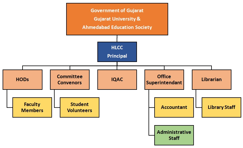 HLCC Organization Structure